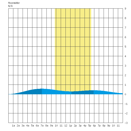 Cross Island tide chart for Wednesday, October 23, 2024