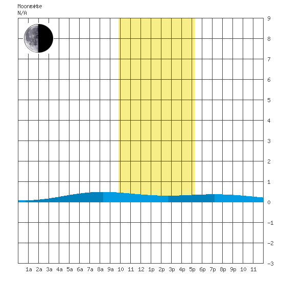 Cross Island tide chart for Thursday, October 24, 2024