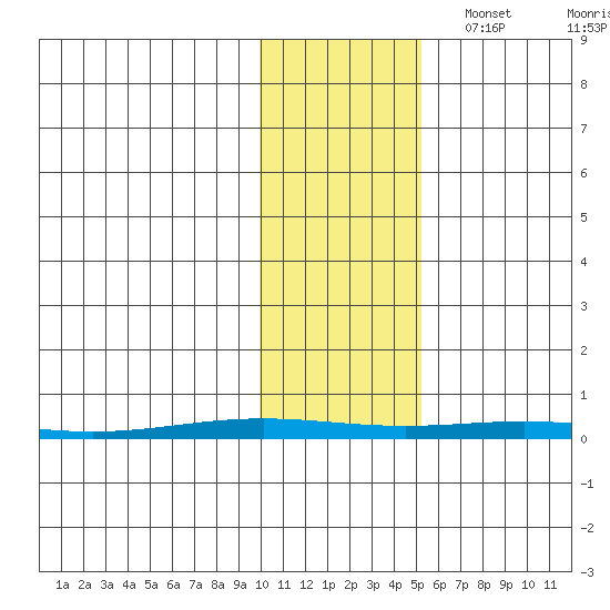 Cross Island tide chart for Friday, October 25, 2024