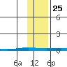 Cross Island tide chart for Friday, October 25, 2024