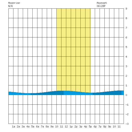 Cross Island tide chart for Saturday, October 26, 2024