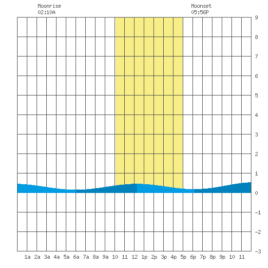 Cross Island tide chart for Sunday, October 27, 2024
