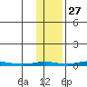 Cross Island tide chart for Sunday, October 27, 2024
