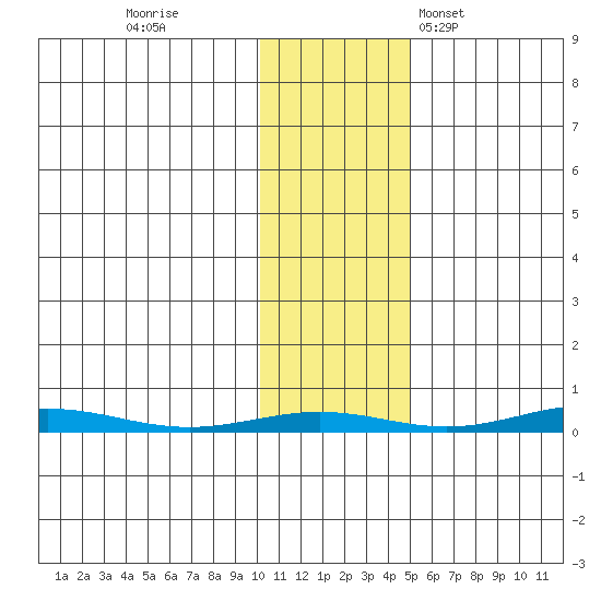 Cross Island tide chart for Monday, October 28, 2024