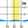 Cross Island tide chart for Monday, October 28, 2024
