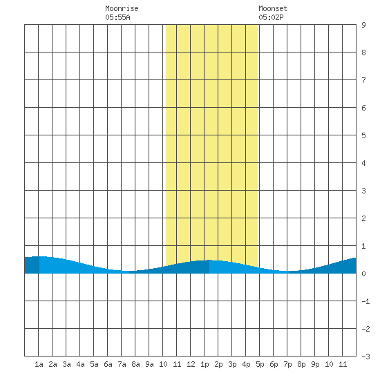 Cross Island tide chart for Tuesday, October 29, 2024