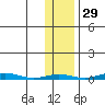 Cross Island tide chart for Tuesday, October 29, 2024