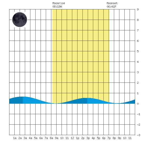 Cross Island tide chart for Wednesday, October 2, 2024