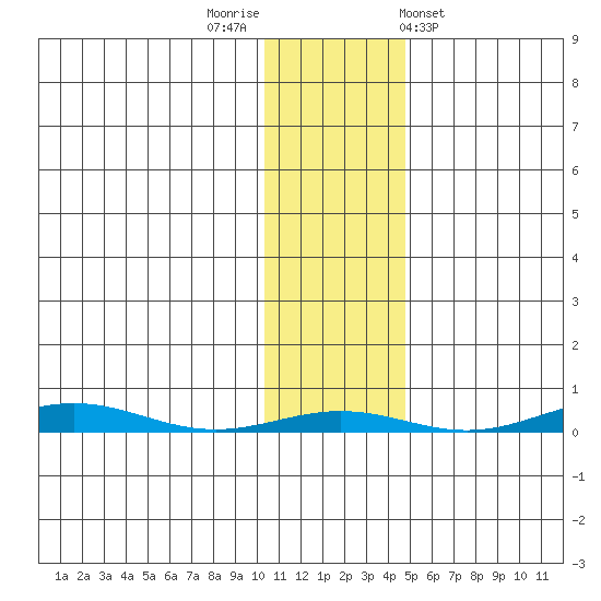 Cross Island tide chart for Wednesday, October 30, 2024