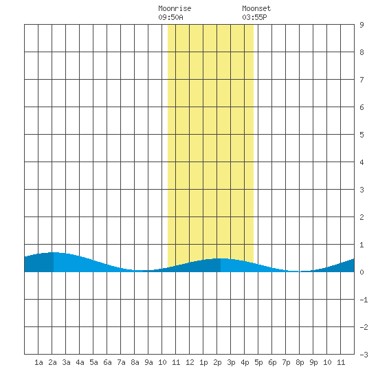 Cross Island tide chart for Thursday, October 31, 2024
