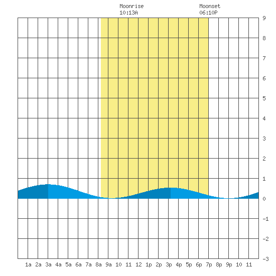 Cross Island tide chart for Thursday, October 3, 2024