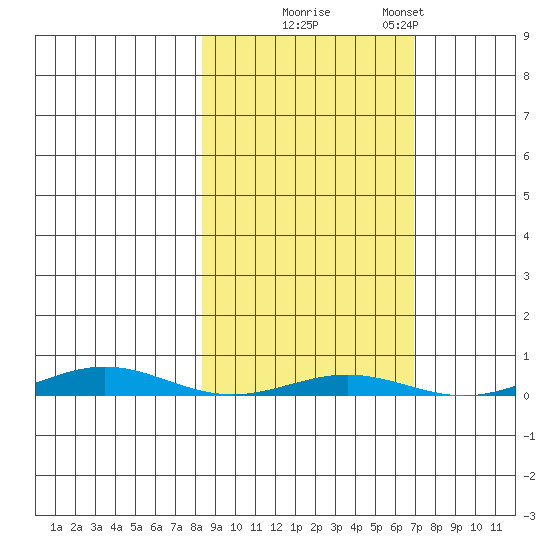 Cross Island tide chart for Friday, October 4, 2024