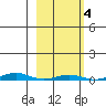 Cross Island tide chart for Friday, October 4, 2024