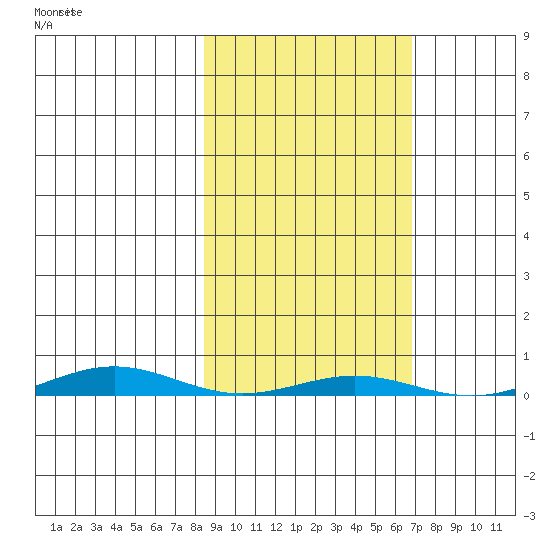 Cross Island tide chart for Saturday, October 5, 2024