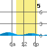 Cross Island tide chart for Saturday, October 5, 2024