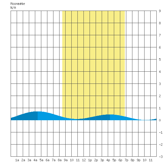 Cross Island tide chart for Sunday, October 6, 2024