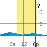 Cross Island tide chart for Monday, October 7, 2024