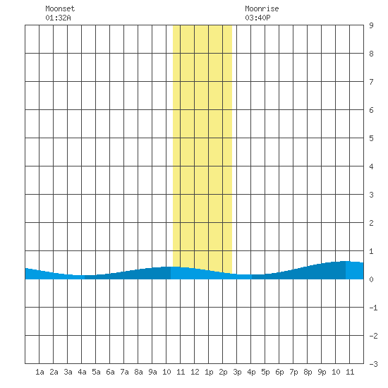 Cross Island tide chart for Monday, November 11, 2024
