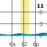 Cross Island tide chart for Monday, November 11, 2024