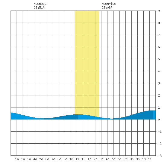 Cross Island tide chart for Tuesday, November 12, 2024