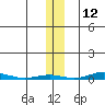 Cross Island tide chart for Tuesday, November 12, 2024