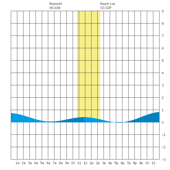 Cross Island tide chart for Wednesday, November 13, 2024