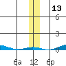 Cross Island tide chart for Wednesday, November 13, 2024