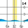 Cross Island tide chart for Thursday, November 14, 2024