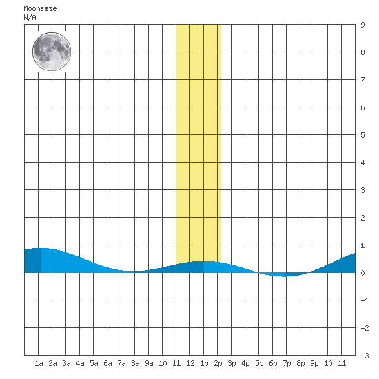 Cross Island tide chart for Friday, November 15, 2024