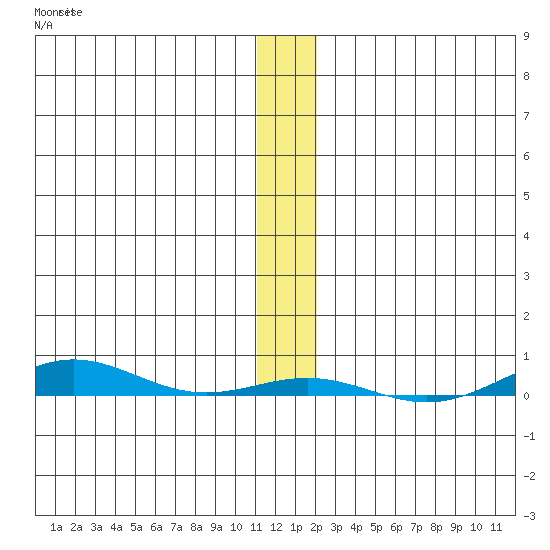 Cross Island tide chart for Saturday, November 16, 2024