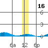 Cross Island tide chart for Saturday, November 16, 2024
