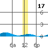 Cross Island tide chart for Sunday, November 17, 2024