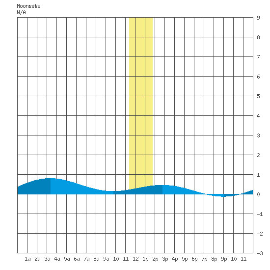 Cross Island tide chart for Monday, November 18, 2024
