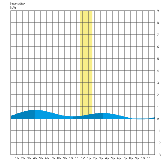Cross Island tide chart for Tuesday, November 19, 2024