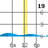 Cross Island tide chart for Tuesday, November 19, 2024