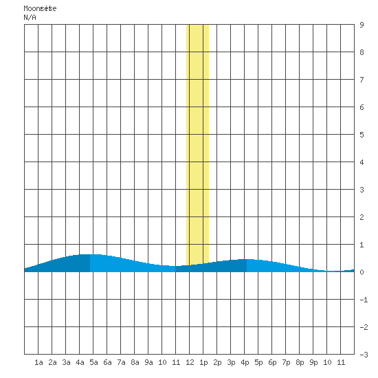 Cross Island tide chart for Wednesday, November 20, 2024