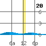 Cross Island tide chart for Wednesday, November 20, 2024