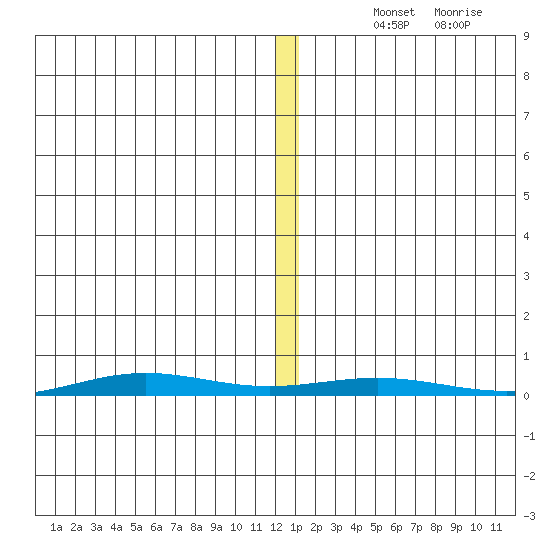 Cross Island tide chart for Thursday, November 21, 2024