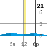 Cross Island tide chart for Thursday, November 21, 2024