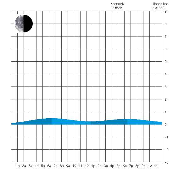 Cross Island tide chart for Friday, November 22, 2024