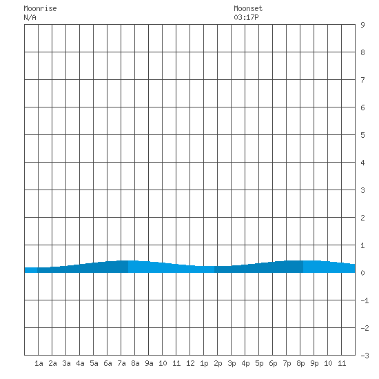 Cross Island tide chart for Saturday, November 23, 2024