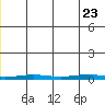 Cross Island tide chart for Saturday, November 23, 2024