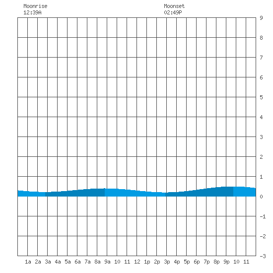 Cross Island tide chart for Sunday, November 24, 2024