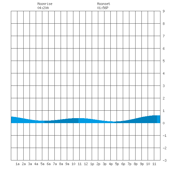 Cross Island tide chart for Tuesday, November 26, 2024