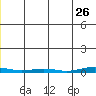 Cross Island tide chart for Tuesday, November 26, 2024
