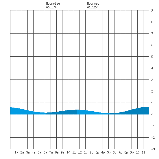 Cross Island tide chart for Wednesday, November 27, 2024