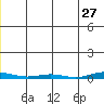 Cross Island tide chart for Wednesday, November 27, 2024