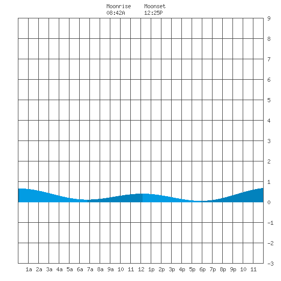 Cross Island tide chart for Thursday, November 28, 2024
