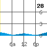 Cross Island tide chart for Thursday, November 28, 2024