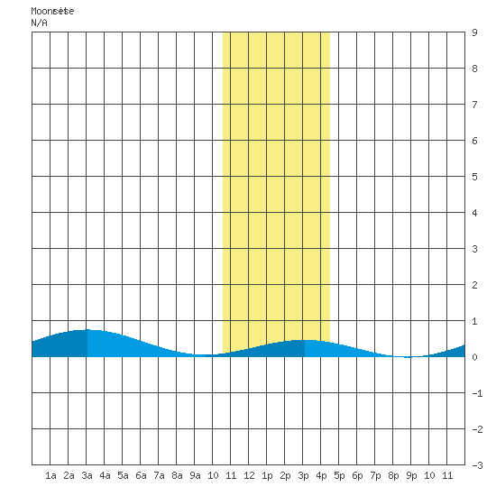 Cross Island tide chart for Saturday, November 2, 2024